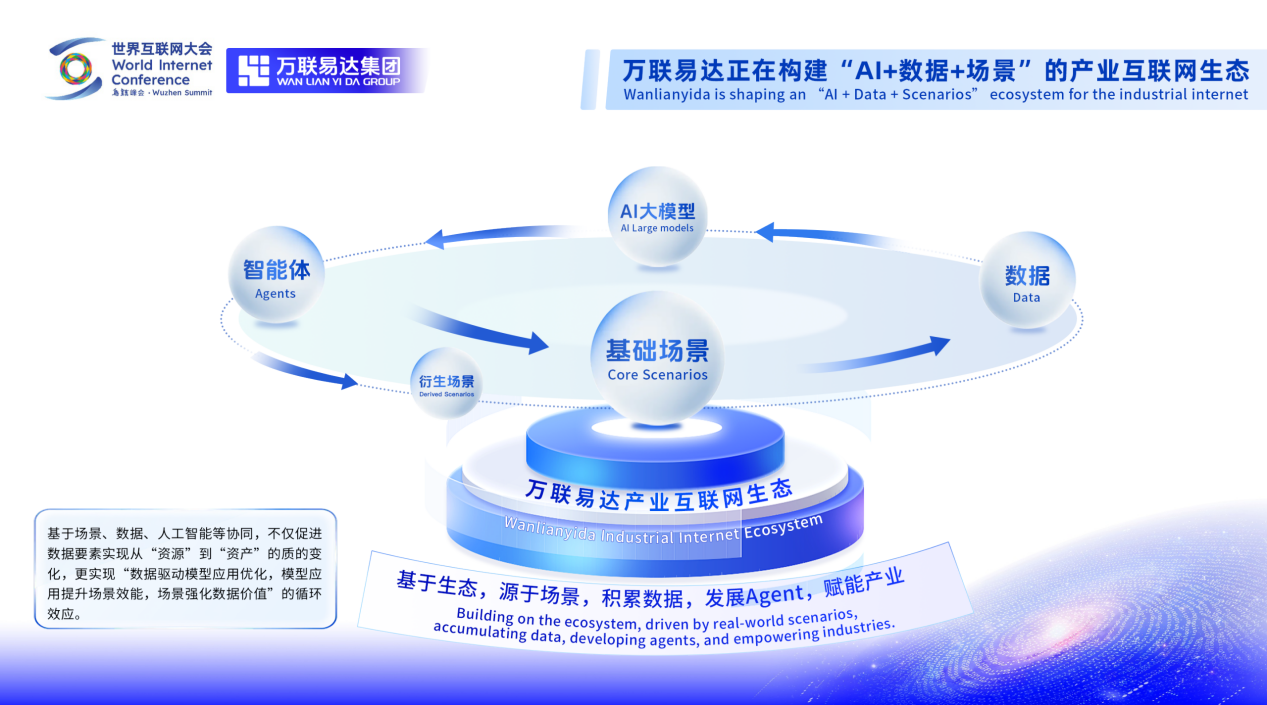 构建AI超级载体，赋能产业精细化 万联易达亮相2025乌镇峰会